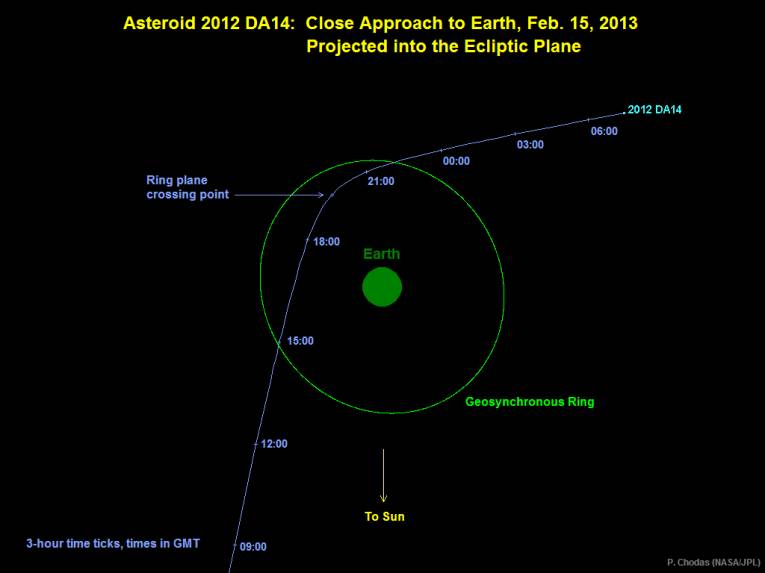 Priblíženie asteroidu 2012 DA14 k Zemi. Zem je zelený kruh v strede, zelená kružnica predstavuje pásmo, v ktorom sa pohybujú geostacionárne družice, modrá lomená čiara dráhu asteroidu s časovými značkami vo svetovom čase UT. (SEČ = UT + 1 hod.)
