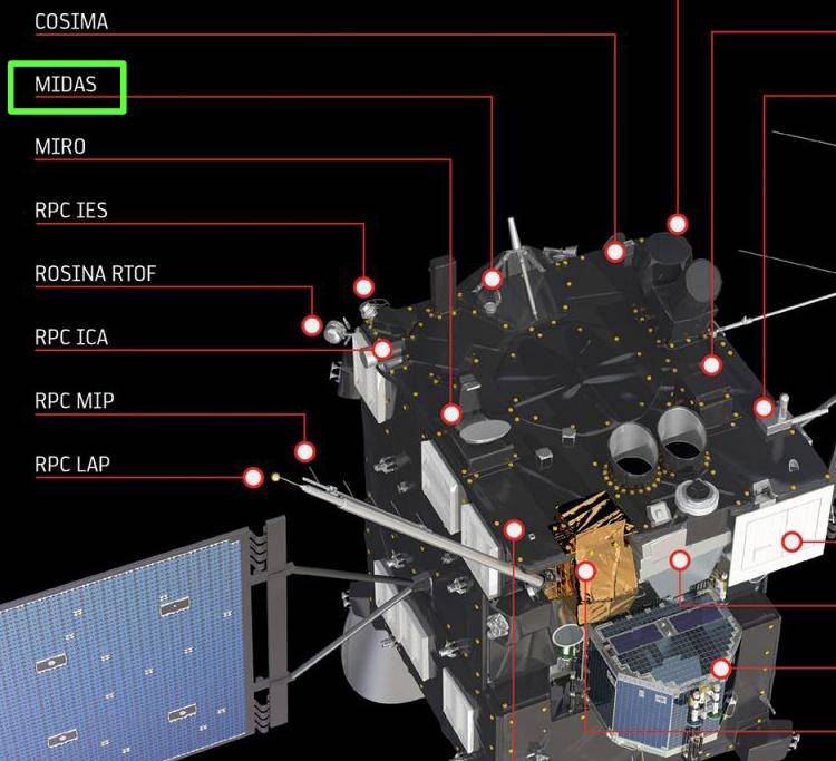 Detail kozmickej sondy Rosetta s označením vedeckých prístrojov. Analyzátor   MIDAS je umiestnený na orbiteri (zvýraznený v zelenom rámčeku). 	
