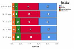 Mladí stále prežívajú pandémiu ťažšie 