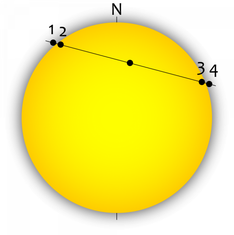 Štyri kontakty a „predpovedaná“  cesta Venuše pri prechode cez Slnečný disk