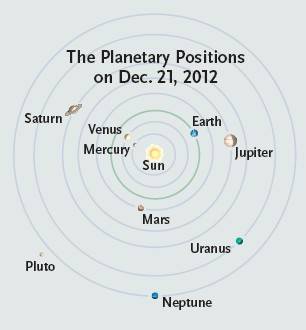 Postavenie planét a planétky Pluto  dňa 21.12.2012. Toto rozloženie je naozaj ťažko označiť za postavenie „v jednej priamke“