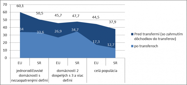 Graf č. 1: Účinnosť sociálnych transferov pri znižovaní rizika chudoby domácností v EÚ a v SR