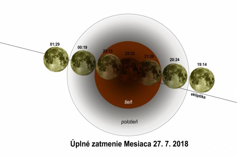 Schéma zatmenia (poloha ekliptiky je pri pohľade zo stredu Zeme)