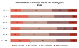 Most of Slovakia still do not believe women to be equally good leaders