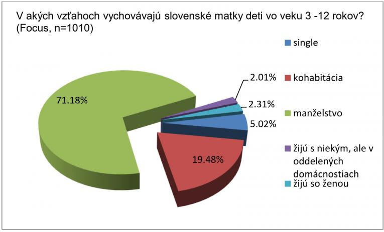 Graf: V akých rodinných konšteláciách žijú na Slovensku matky troj- až 12-ročných detí