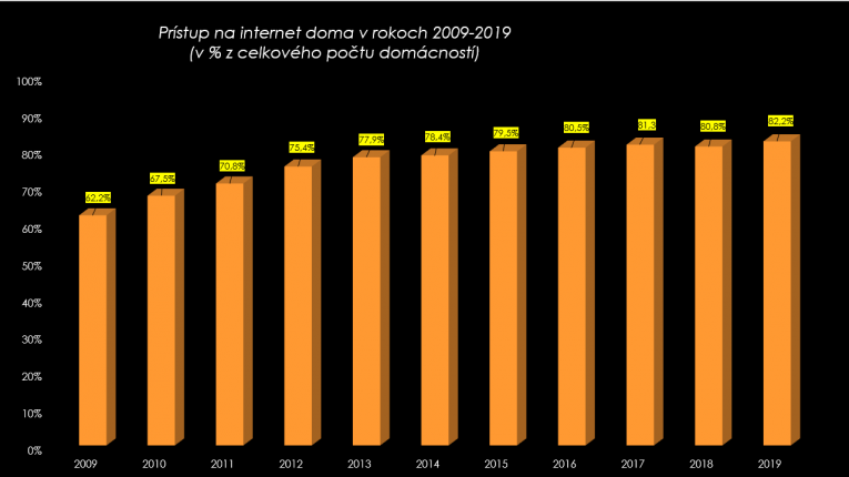 Prístup na internet doma v rokoch 2009-2019
