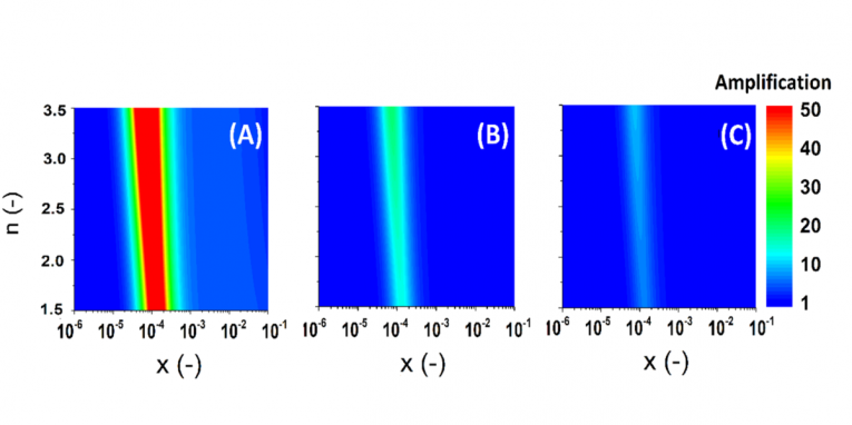 Rezonančné zosilnenie v časticiach nabitých na povrchový potenciál 20 V. Zosilnenie je zobrazené ako funkcia indexu lomu (n) a rozmeru častíc (x=2pr/l) pre slabo (A), stredne (B) a silne absorbujúce (C) materiály. Parameter r je polomer častice a l je vlnová dĺžka MW žiarenia