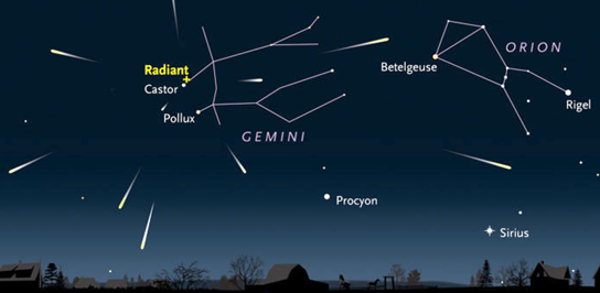 Radiant meteorického roja Geminíd v súhvezdí Blížencov.
Zdroj: Časopis Sky and Telescope.