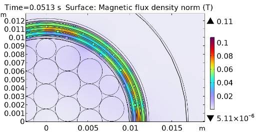 Jeden z výsledkov výpočtov je na obrázku zobrazujúcom rozloženie magnetického poľa v časti prierezu kábla: